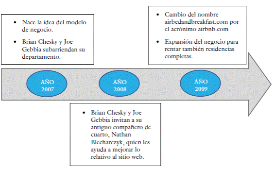 Línea de tiempo de Airbnb: evolución en sus primeros años