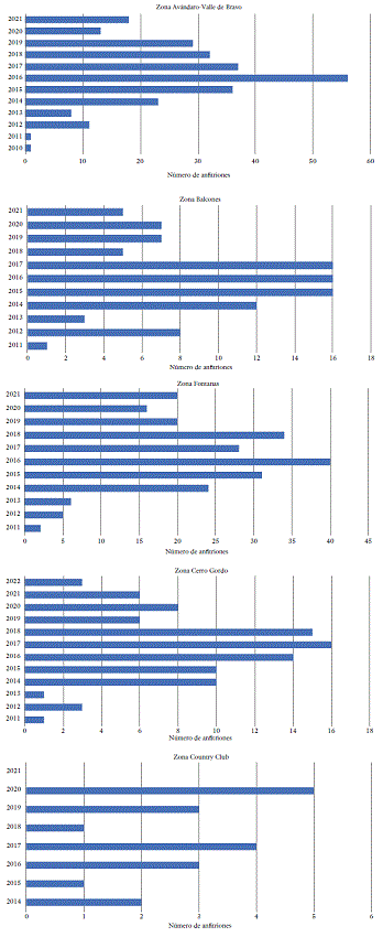 Historial de registro de los anfitriones a Airbnb por zona (años)
