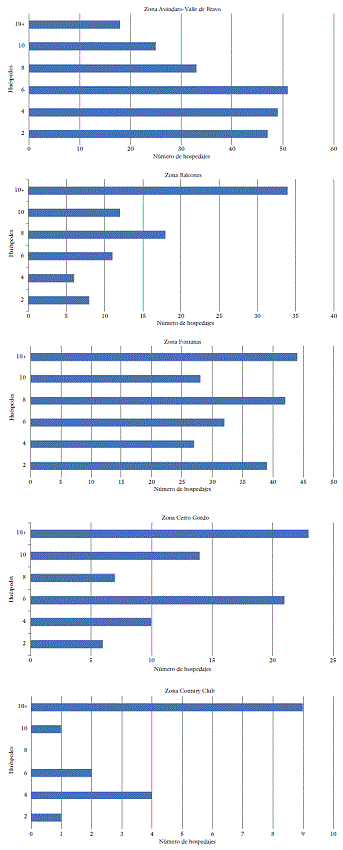 Número de huéspedes que aceptan los hospedajes