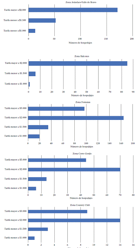 Tarifas por noche que manejan los hospedajes (pesos mexicanos)