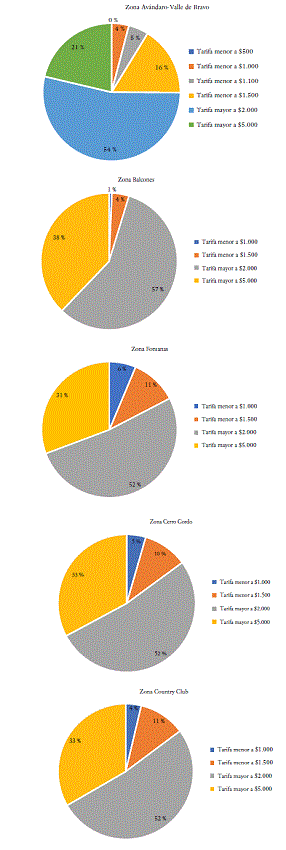 Tarifas por noche que manejan los hospedajes (porcentaje)