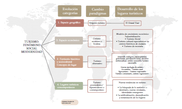 Paradigmas del turismo