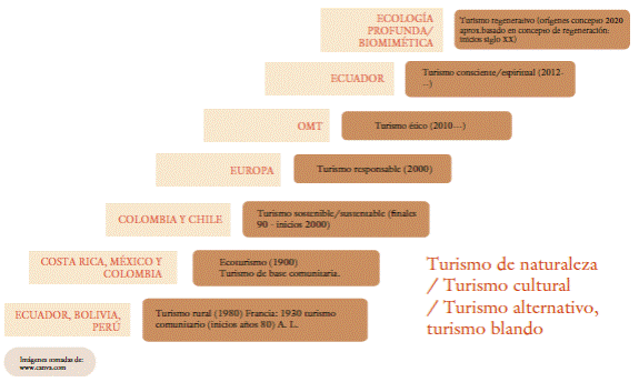 Nuevas formas de turismo alternativo