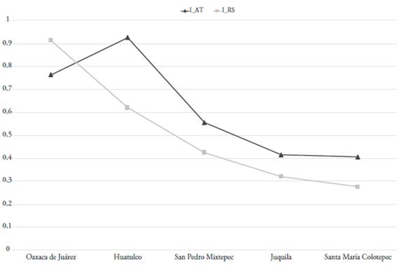 Municipios de Oaxaca: relación entre el índice de actividad turística (iat) y el índice de rezago social (irs)