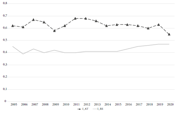 Comportamiento del índice de actividad turística (iat) y del índice de rezago social (ms), 2005-2020
