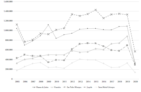 3. Llegada de turistas en el periodo 2005-2020