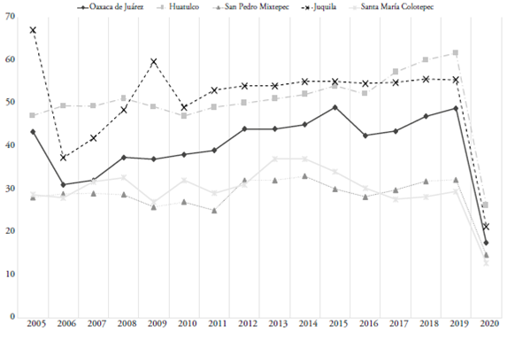 Porcentaje de ocupación hotelera en el periodo 2005-2020