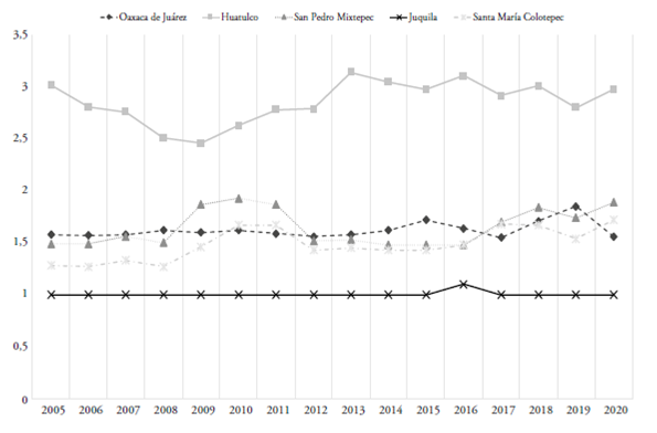 Promedio de estadía de los turistas en el periodo 2005-2020
