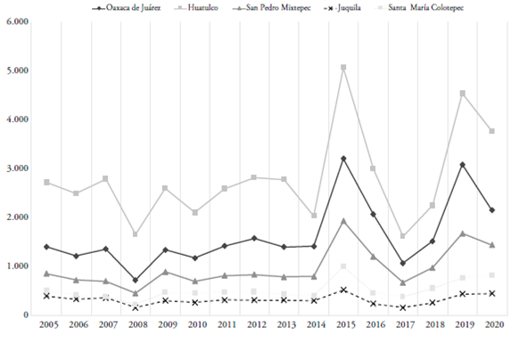Gasto promedio de los turistas en el periodo 2005-2020