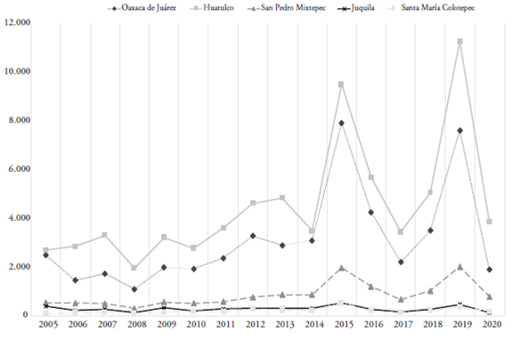 Derrama económica en los municipios de estudio en el periodo 2005-2020