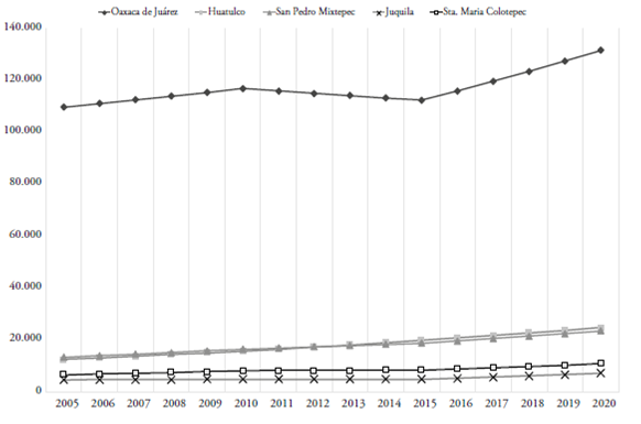 Poblaci�n ocupada en el periodo 2005-2020