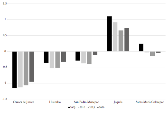 Índice de rezago social en 2005, 2010, 2015 y 2020