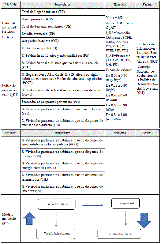 Operacionalización de las variables y modelo metodológico