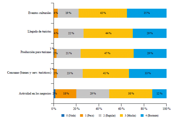 Percepci�n de la poblaci�n por �tem del iaep