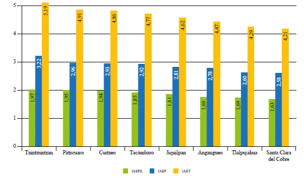 �ndice de afectaci�n econ�mica por la pandemia de covid-19 (iaet = iaep + iaepe) en los PM de Michoac�n