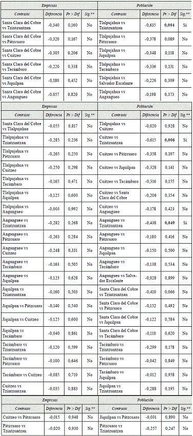 Diferencias entre el �ndice de impacto econ�mico de la pandemia de covid-19 de empresas y el de poblaci�n en los pueblos m�gicos seleccionados (confianza de 95 %). Fisher (lsd*)
