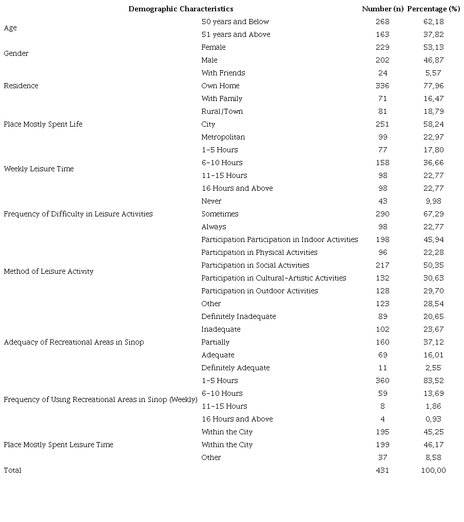 Demographic Characteristics of Participants