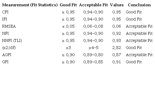 Secondary Level CFA Fit Indices for the Scale Determining Factors Hindering Participation in Leisure and Recreational Activities