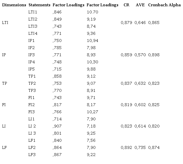 Factor Loadings, CR, AVE, and Reliability Values of the Scale for Determining Factors Affecting Participation in Leisure and Recreation Activities