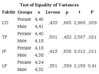 T-Test Analysis Results Regarding the Gender of the Local Population
