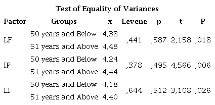 T-Test Analysis Results Regarding the Age of the Local Population