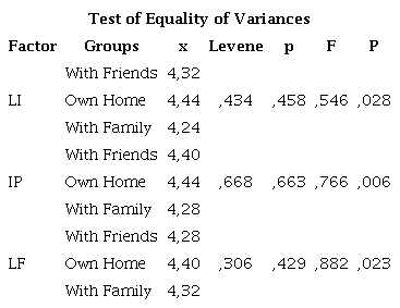 ANOVA Analysis Results Regarding the Residential Locations of the Local Population