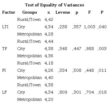 ANOVA Analysis Results Regarding the Places Where the Local Population Spent Most of Their Lives