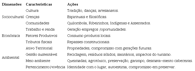 Dimensões ecossocioeconômicas