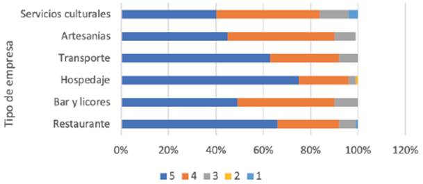 Criterio 6. Capacidad de los empleados para solucionar problemas