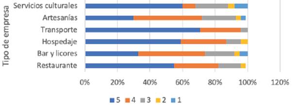 Criterio 9. Percepción de énfasis en el registro del servicio