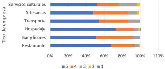 Criterio 13. Disposición para responder preguntas