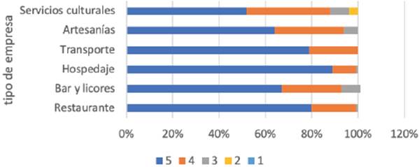 Criterio 14. Empleado transmite confianza y credibilidad