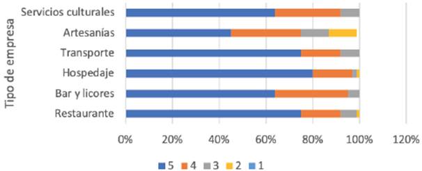 Criterio 16. Empleados siempre amables