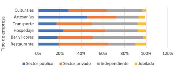 Tipo de empleo