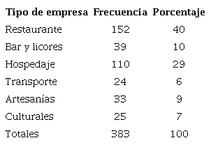 Tipos de empresas analizadas