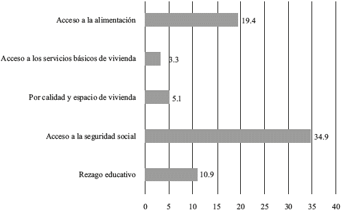 Porcentaje de la población según indicador de carencia social