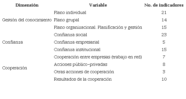 Dimensiones del capital social y número de indicadores
