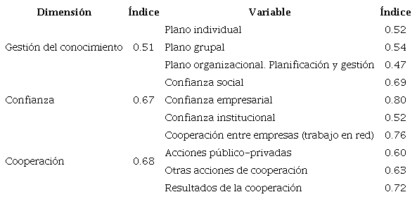 Índice de los componentes del capital social
