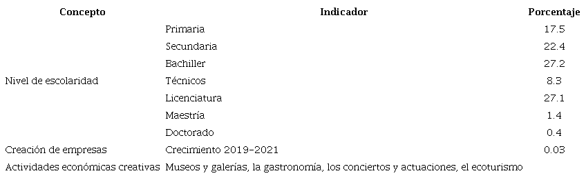 Capacidades y emprendimientos