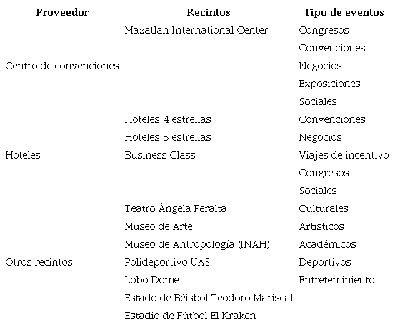 Oferta de recintos para reuniones en Mazatlán
