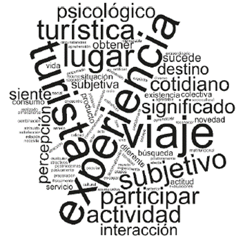 Nube de palabras de acuerdo a los conceptos de experiencia turística