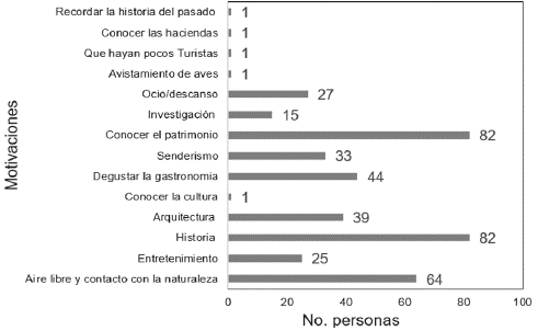 Motivaciones de turistas para realizar la ruta de las Haciendas Coloniales y Republicanas