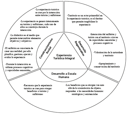 Tríada para la creación de las experiencias turísticas integrales