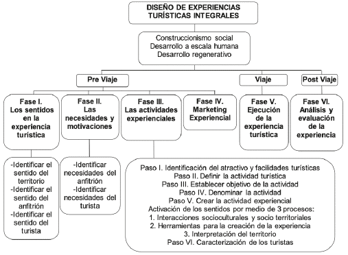 Metodología para el diseño de experiencias turísticas integrales