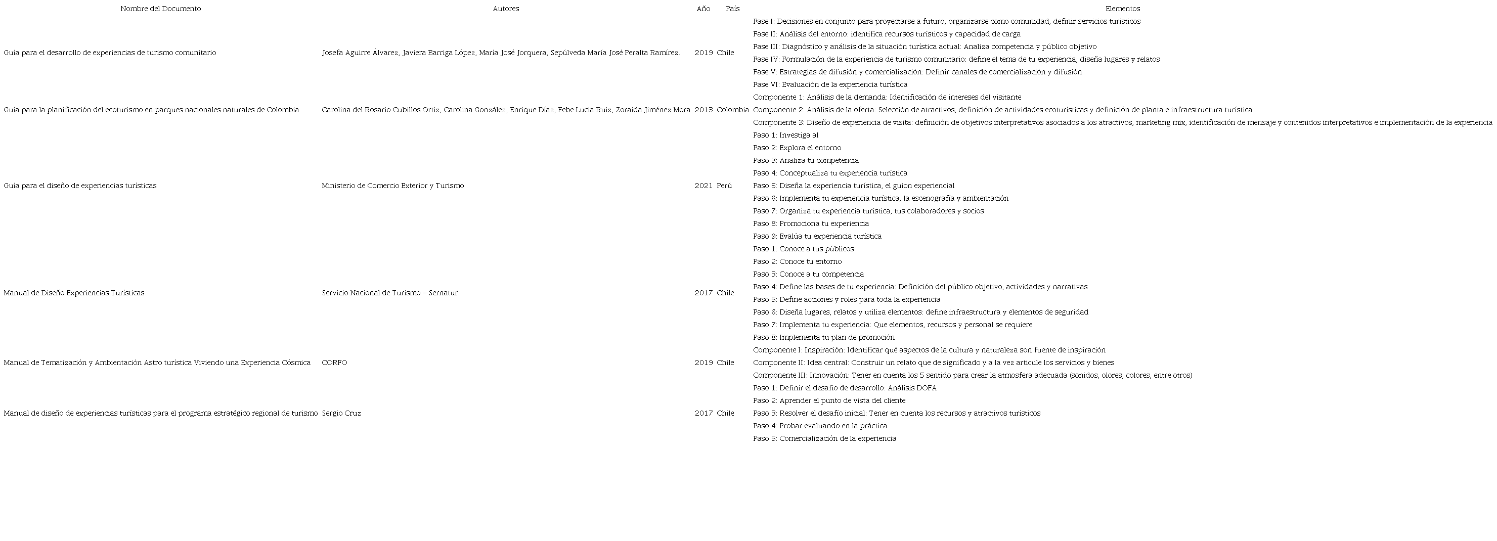 Elementos para crear la experiencia turística de acuerdo a manuales, guías, metodologías y modelos de la experiencia turística