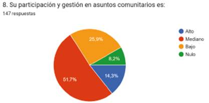 Participación comunitaria