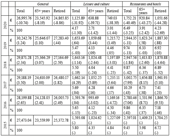 Expenditure by groups of population and category of expenditure