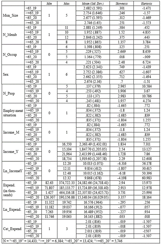 Descriptive statistics of relevant variables.