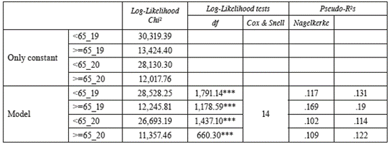 General assessment of the model.