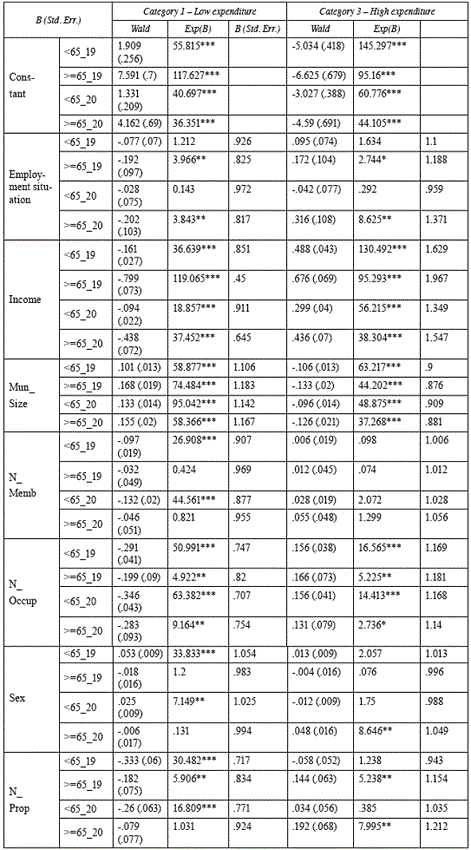 Results of the models' estimations.